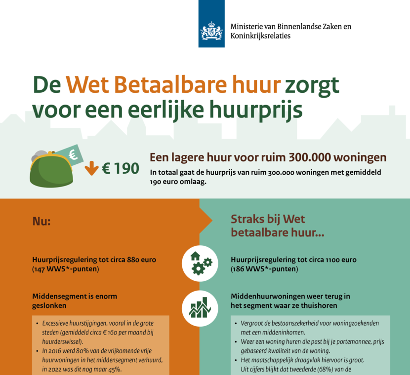 Ontwerp-wet Betaalbare Huur niet controversieel